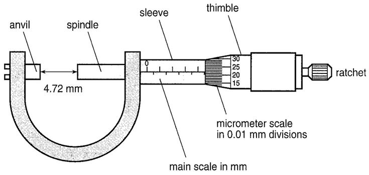 Micrometer 